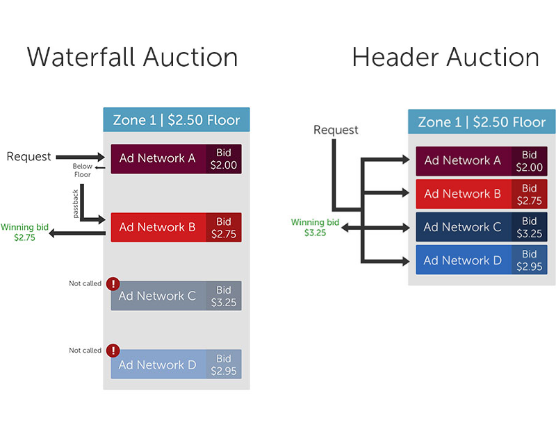 Parceiro de demanda Header Bidding: 11 principais opções