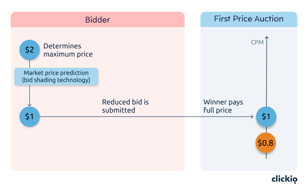 Accepteret At læse Bageri Bid Shading, Clickio PriceLift for publishers | Clickio