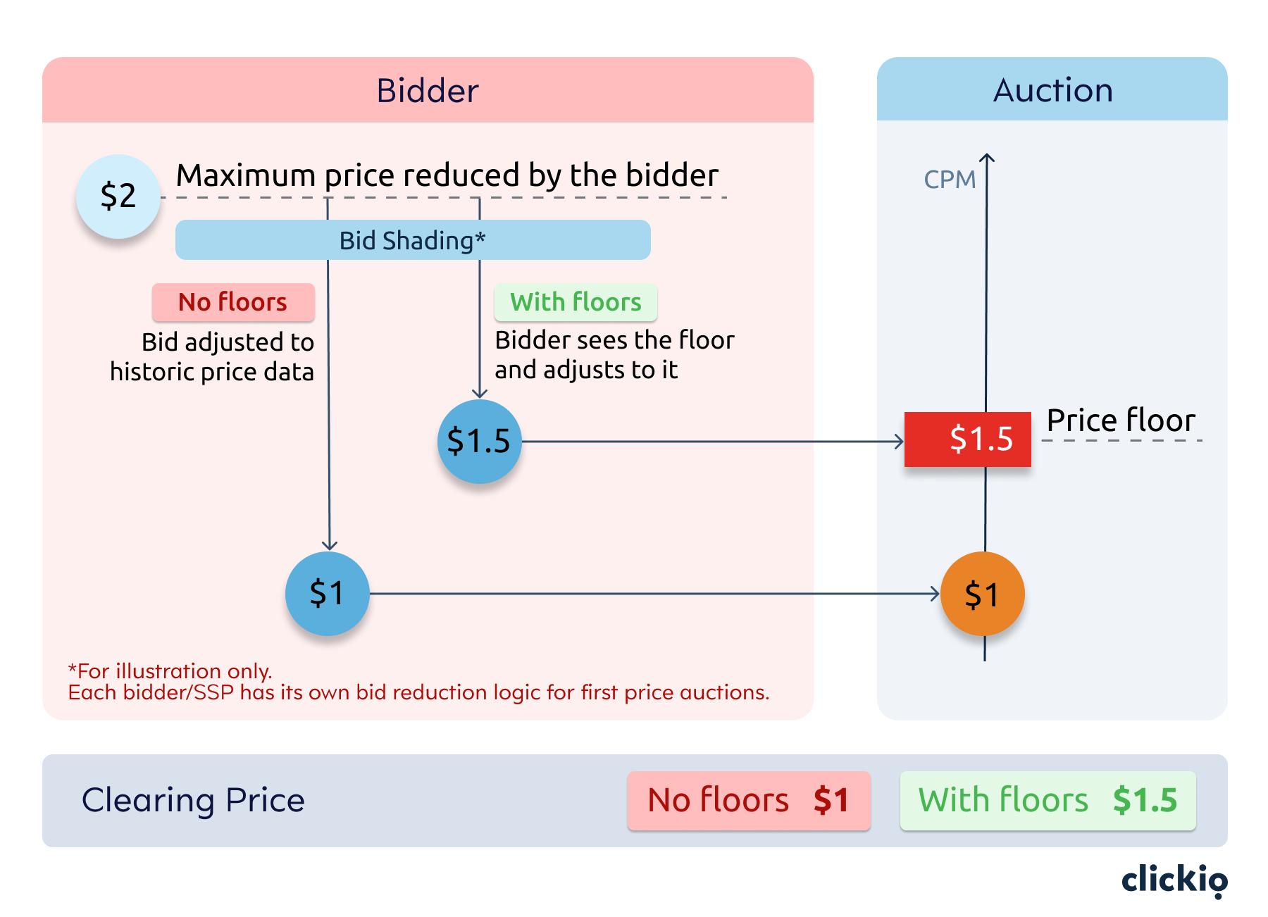 Være trimme tæppe What Google's shift to first price auction means for publishers | Clickio