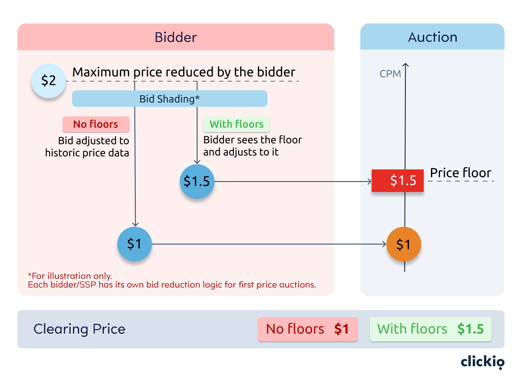 What Google s Shift To First Price Auction Means For Publishers Clickio