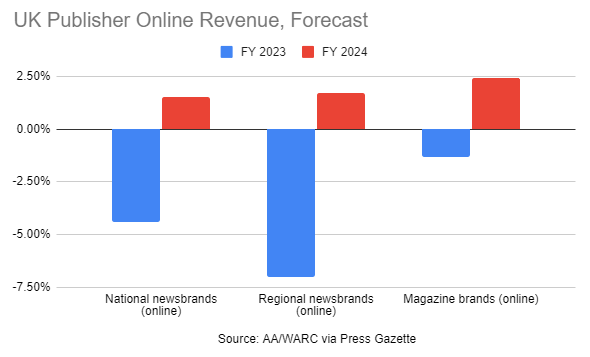 How to Increase  Ad Revenue by Increasing  CPM (Case